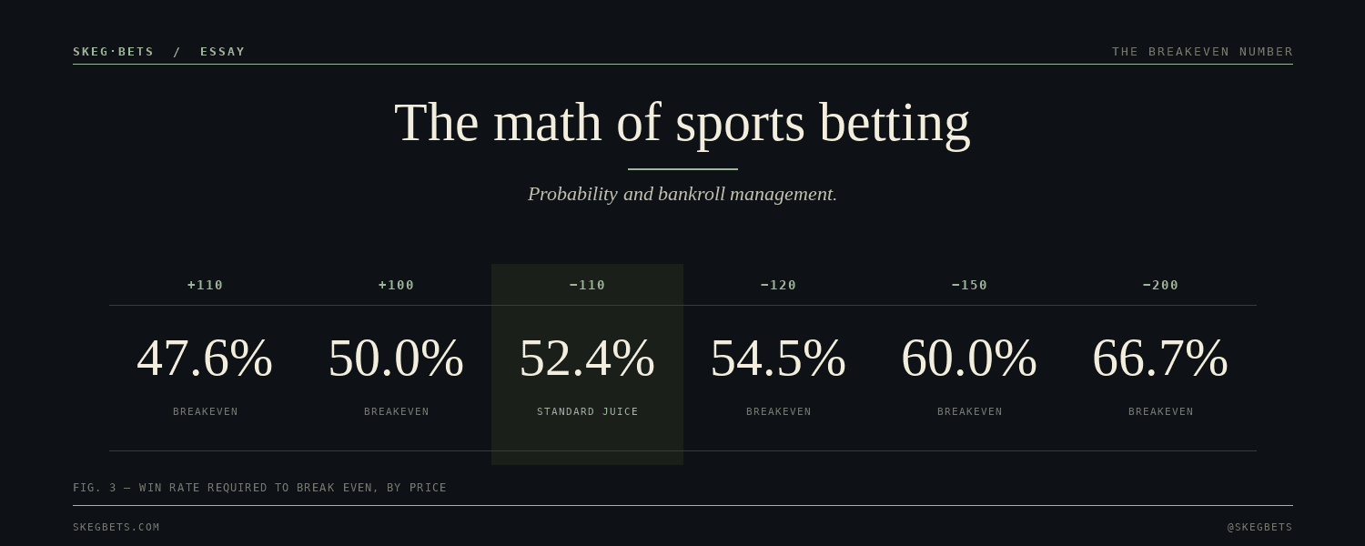 skeg·bets essay — the breakeven number: win rates required to break even at +110, +100, -110, -120, -150, and -200 American odds.