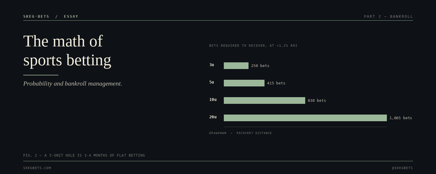 Bets required to recover from drawdowns at +1.2% ROI — 3 units takes 250 bets, 5 units 415, 10 units 830, 20 units 1,665.