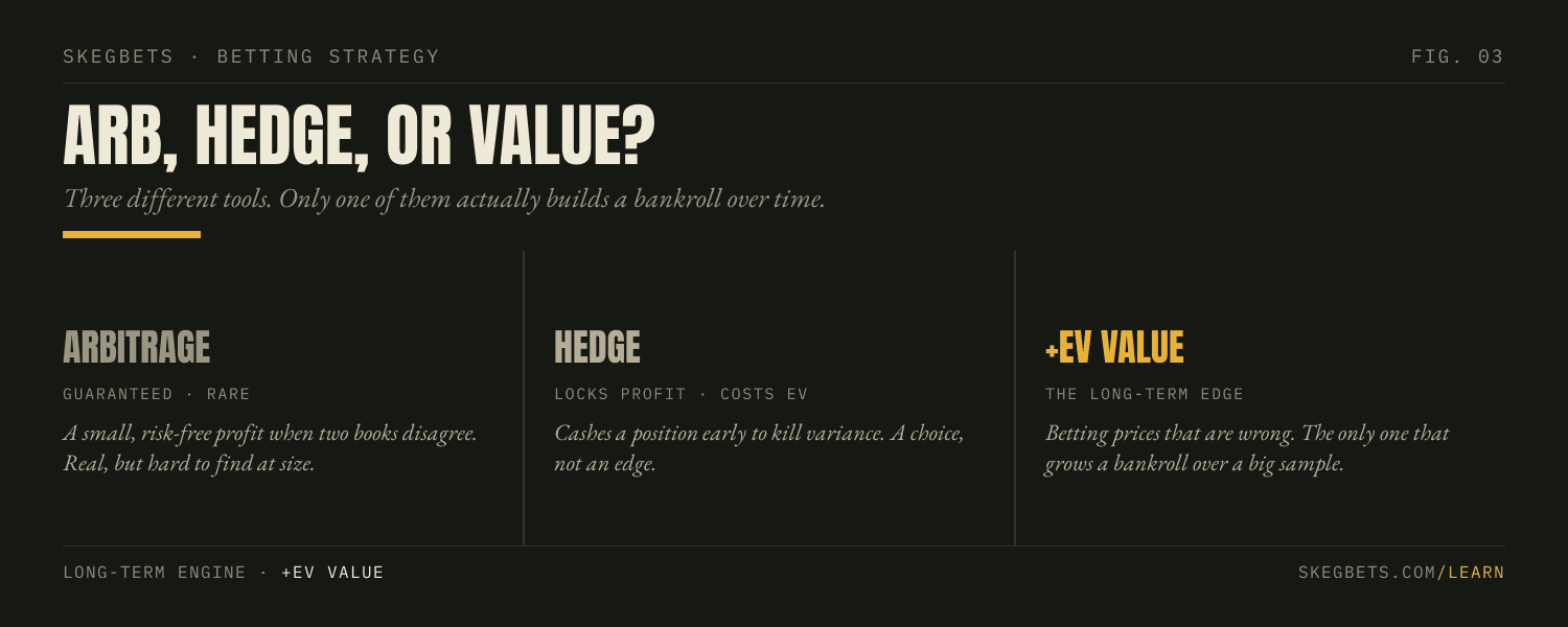 Three tools: arbitrage (guaranteed but rare), hedging (locks profit but costs EV), and +EV value (the long-term engine that grows a bankroll).