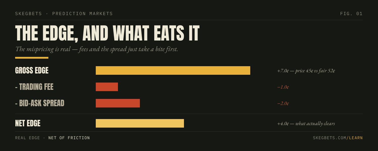 SkegBets essay on the edge, and what eats it: a 7¢ gross edge (price 45¢ vs fair 52¢) minus a 1¢ trading fee and a 2¢ bid-ask spread leaves a 4¢ net edge.