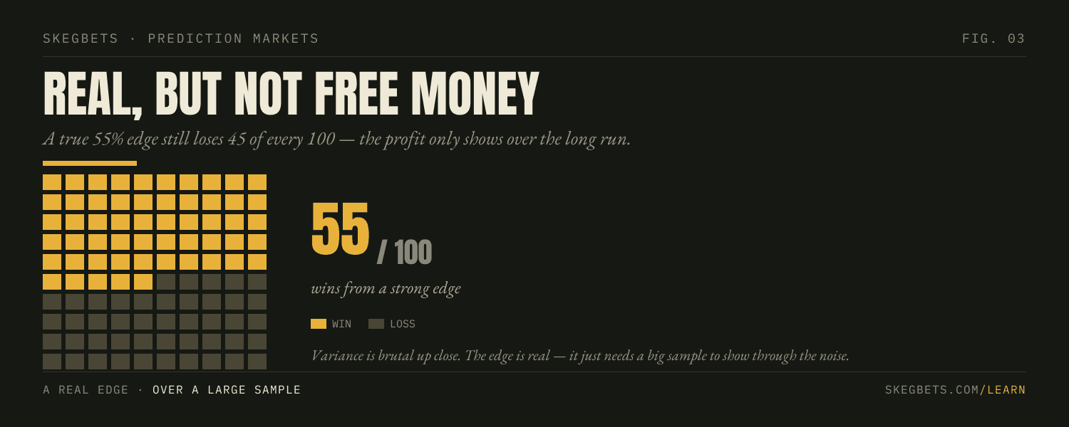SkegBets essay on real, but not free money: a true 55% edge still loses 45 of every 100 bets, shown as a 100-square grid of 55 wins and 45 losses; the profit only shows over a large sample.