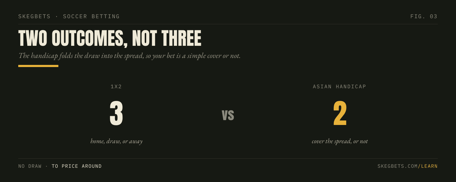 The Asian handicap giving a bettor two settlement outcomes against the three of a 1X2 moneyline.