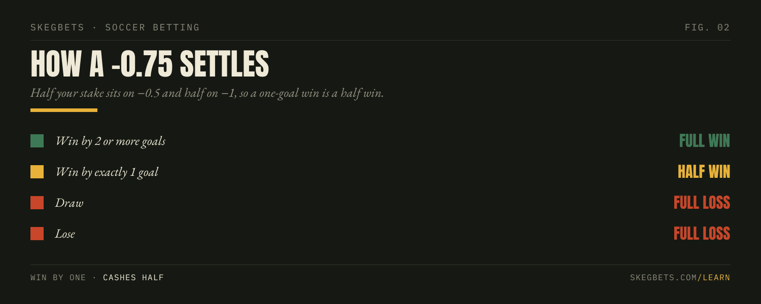A minus 0.75 handicap splitting a stake half on minus 0.5 and half on minus 1, with a one-goal win grading as a half win and a two-goal win as a full win.