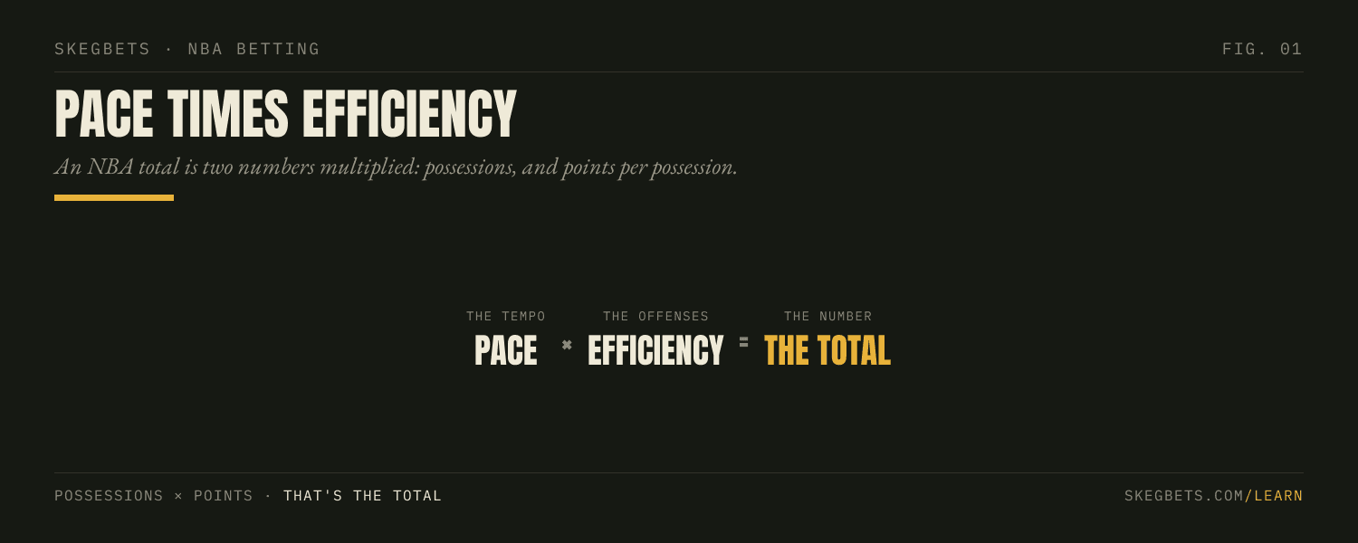 An NBA total is pace, the number of possessions, multiplied by efficiency, the points scored per possession.