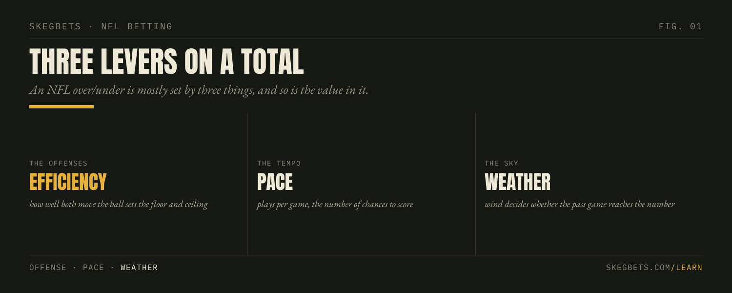 Three levers set an NFL total: offensive efficiency, pace, and the weather.