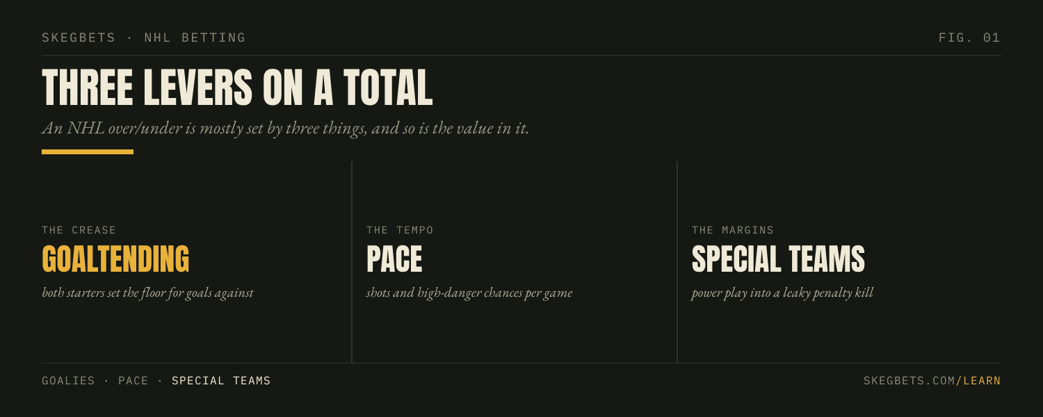 Three levers set an NHL total: the two goalies, the pace of the matchup, and special teams.