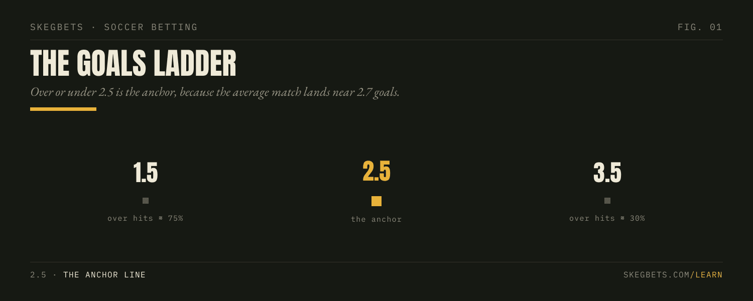 The soccer goals ladder showing over and under at 1.5, 2.5, and 3.5, with 2.5 marked as the anchor line the market prices most matches around.