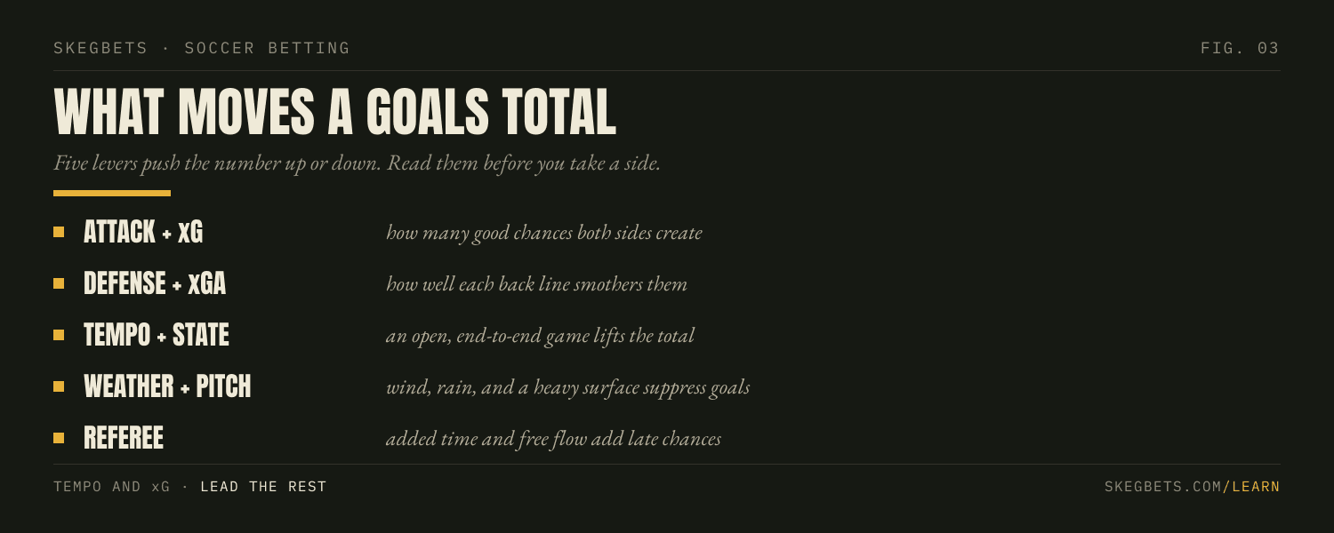 Five levers that move a soccer goals total: attack and expected goals, defense and expected goals against, tempo and game state, weather and pitch, and the referee's strictness.