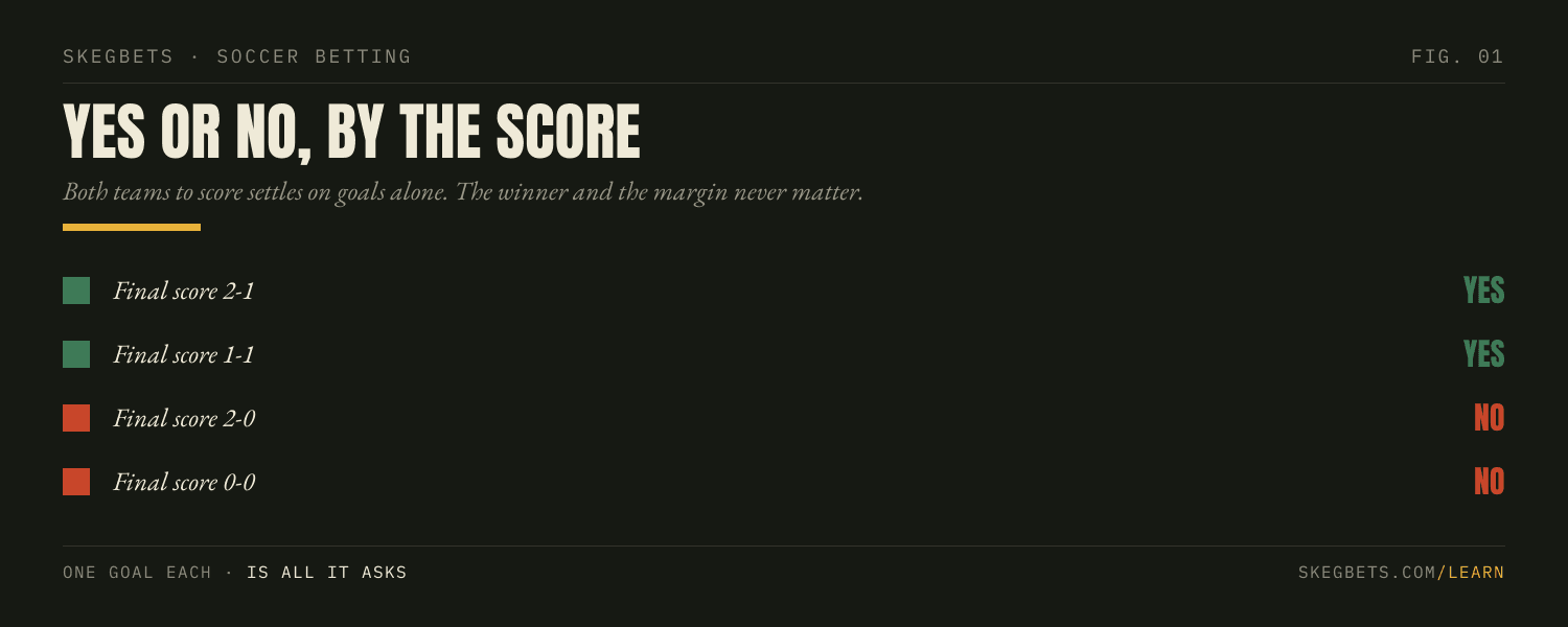 Four final scores graded for both teams to score: 2-1 yes, 1-1 yes, 2-0 no, and 0-0 no.