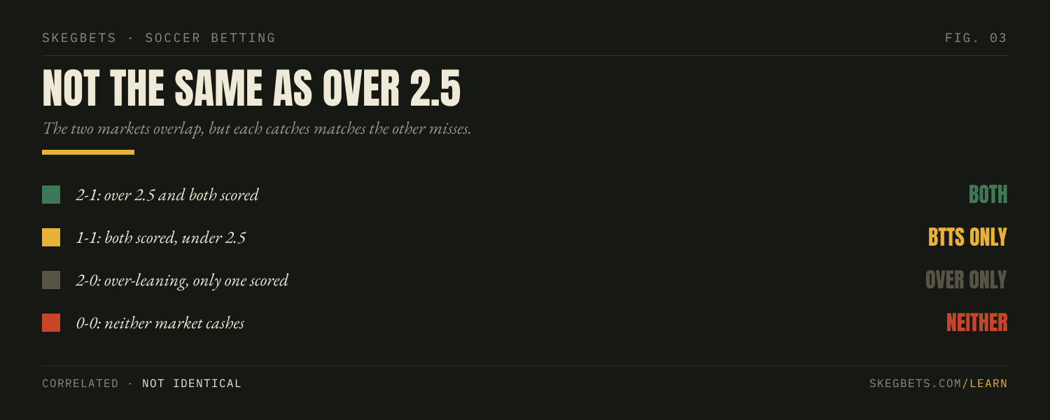 Overlap between BTTS yes and over 2.5 goals: most matches trigger both, but a 2-0 is over-leaning yet BTTS no, and a 1-1 is BTTS yes yet under 2.5.