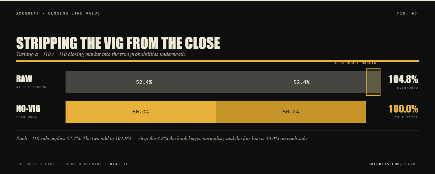 No-vig conversion of a -110 / -110 closing market: 52.4% on each side raw, summing to 104.8% with a 4.8% house margin overround; after stripping the vig and re-normalizing, the true 50.0% / 50.0% fair odds remain.