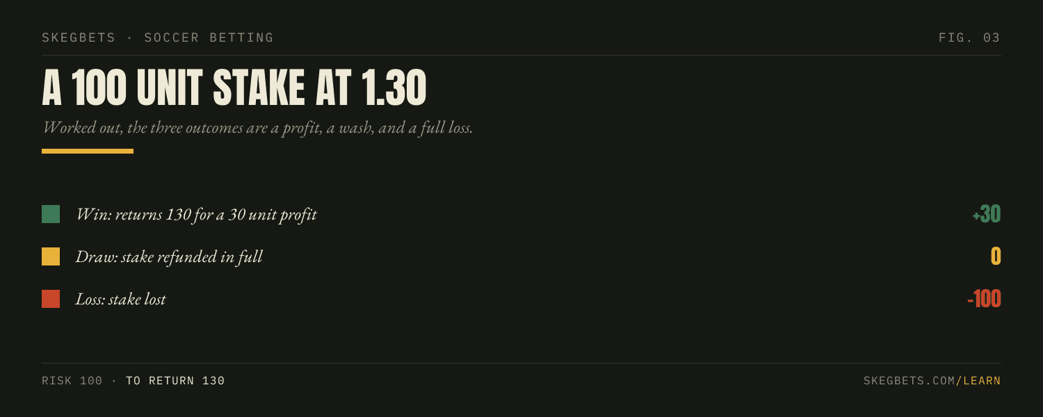 A 100 unit stake at 1.30 draw no bet returns 130 on a win, 100 on a draw, and 0 on a loss.