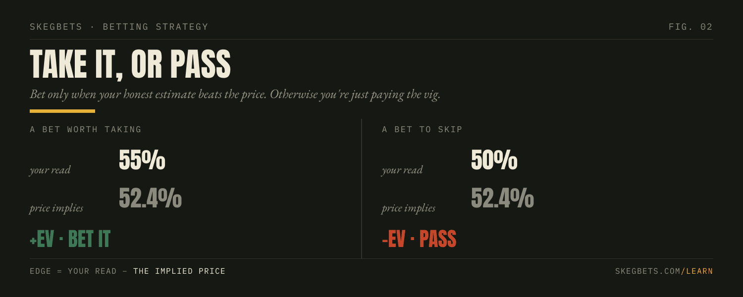 Two bets at a 52.4% implied price: a read of 55% is +EV and worth betting, a read of 50% is −EV and should be passed.