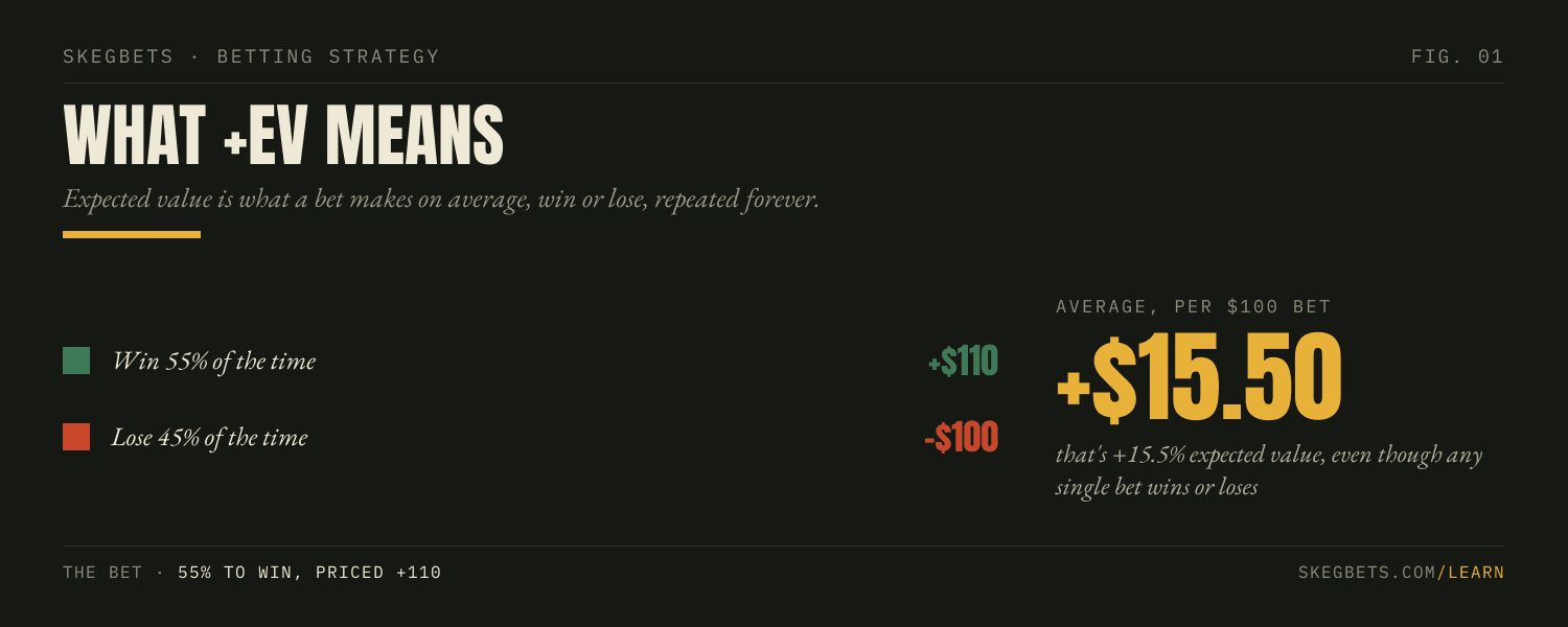 A 55% bet priced at +110: win 55% of the time for +$110, lose 45% for −$100, for an average of +$15.50 (15.5% EV) per $100.