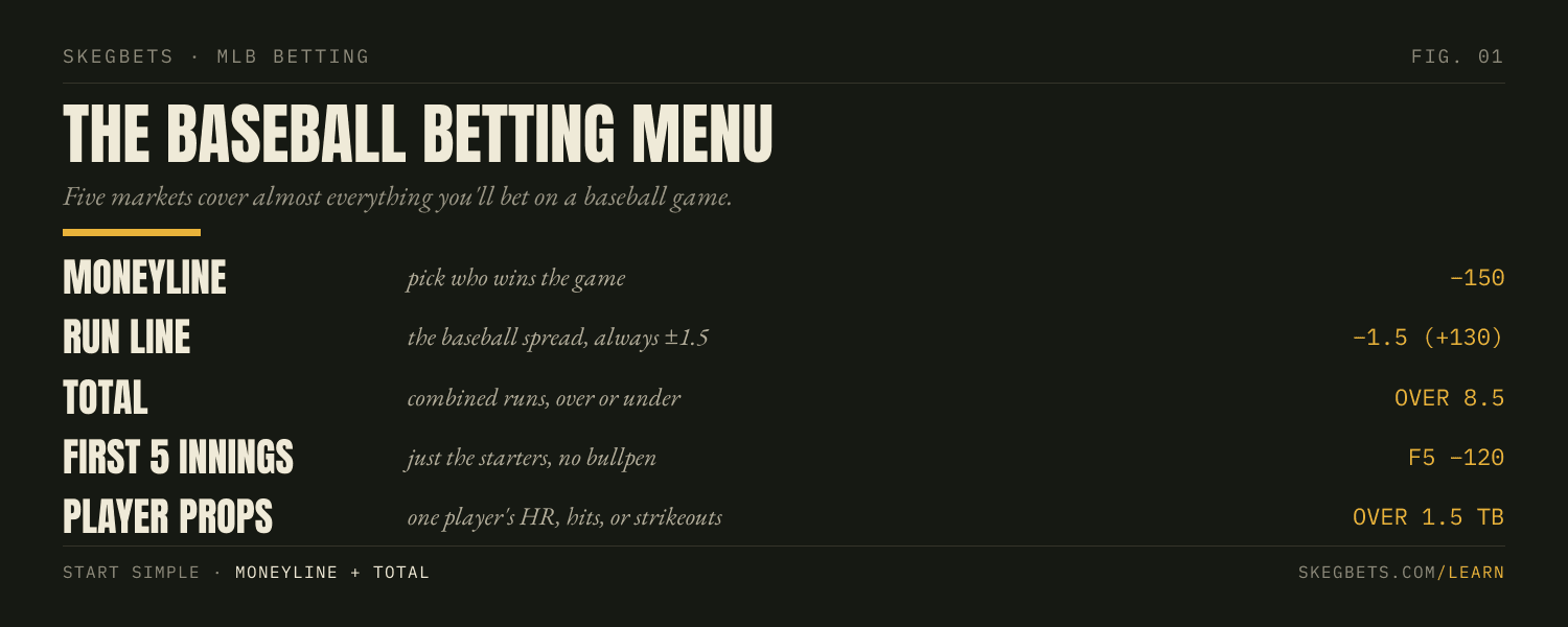 The five baseball betting markets: moneyline, run line (−1.5), total, first 5 innings, and player props.