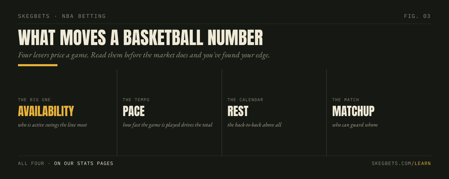 Four levers move a basketball number: player availability, pace, rest and the schedule, and the matchup.