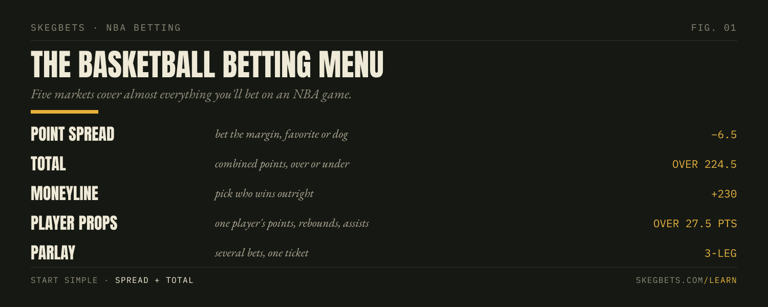 The five basketball betting markets: point spread, total, moneyline, player props, and parlays.