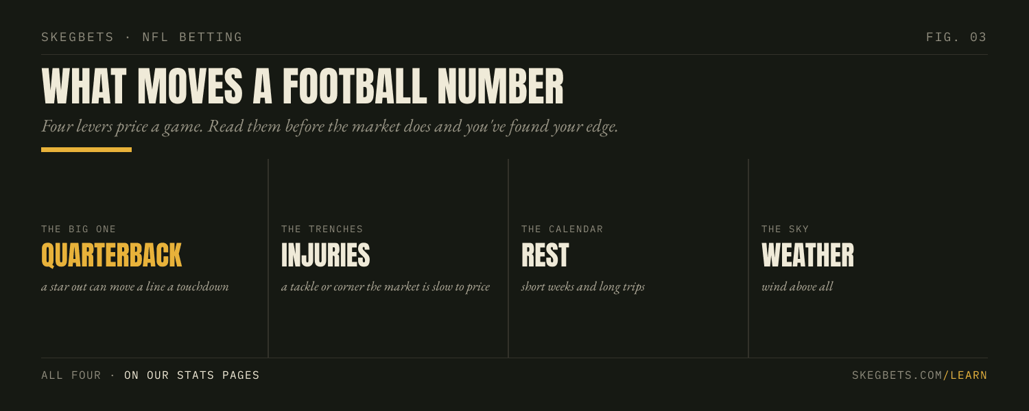 Four levers move a football number: the quarterback, injuries, rest and the schedule, and the weather.