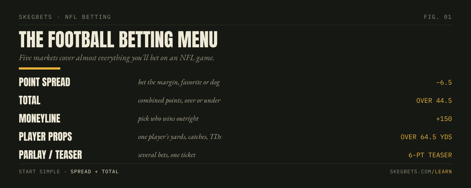 The five football betting markets: point spread, total, moneyline, player props, and parlays.