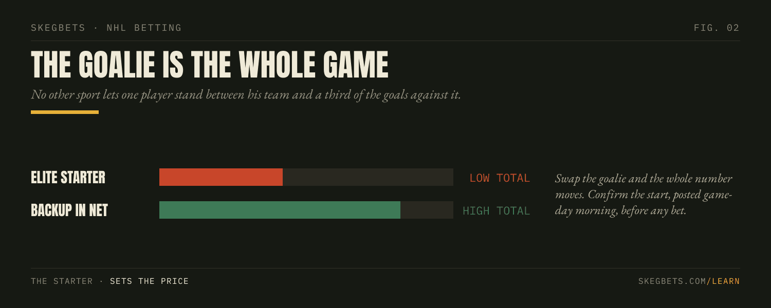 An elite starter pulls a total low; a backup pushes it high. Swap the goalie and the whole number moves.