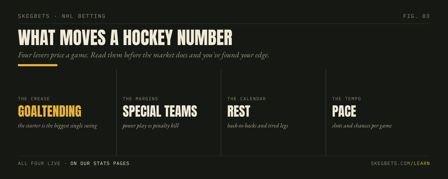 Four levers move a hockey number: goaltending, special teams, rest and schedule, and pace, all on the SkegBets stats pages.