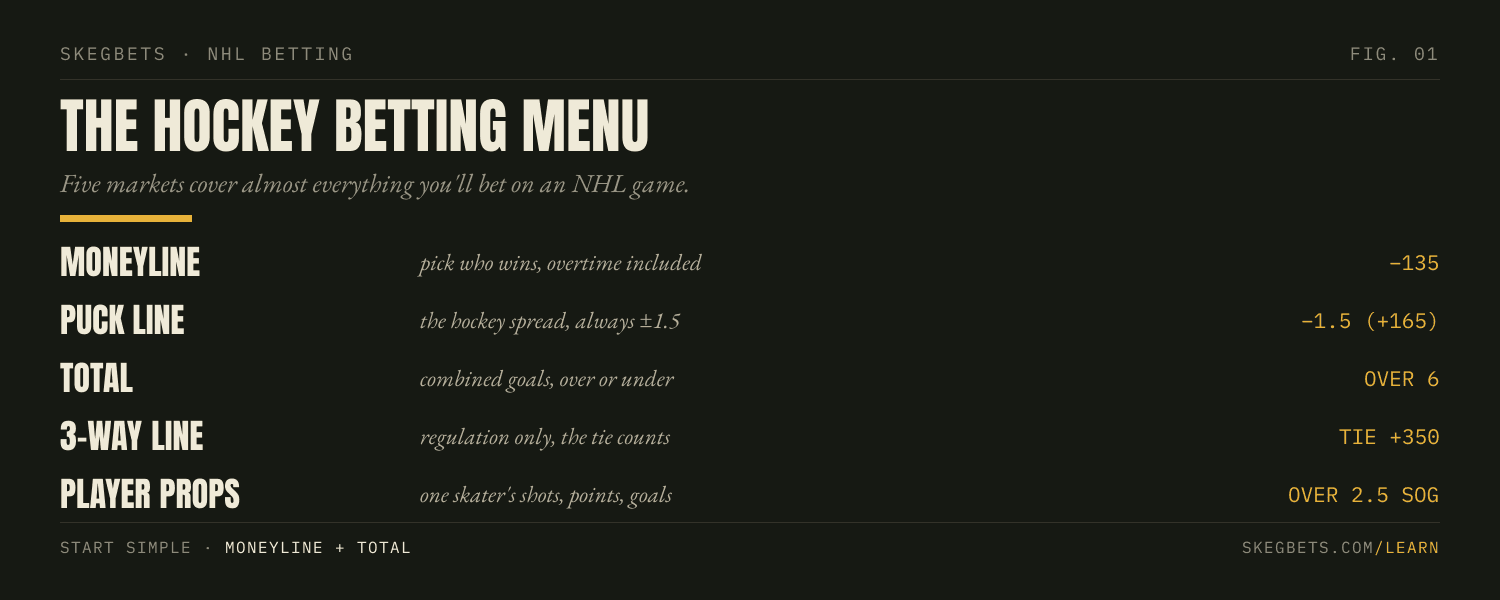 The five hockey betting markets: moneyline, puck line (−1.5), total, 3-way regulation line, and player props.