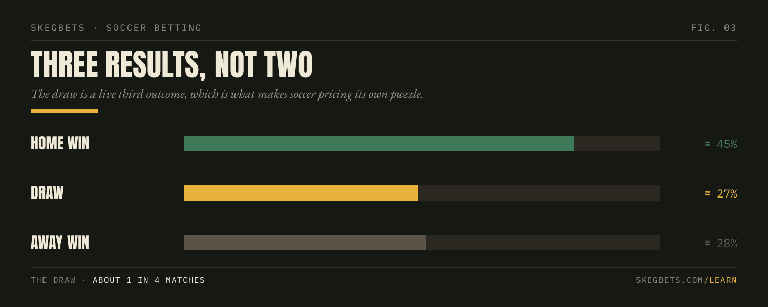 The three soccer match results with sample probabilities: home win around 45 percent, draw around 27 percent, and away win around 28 percent.
