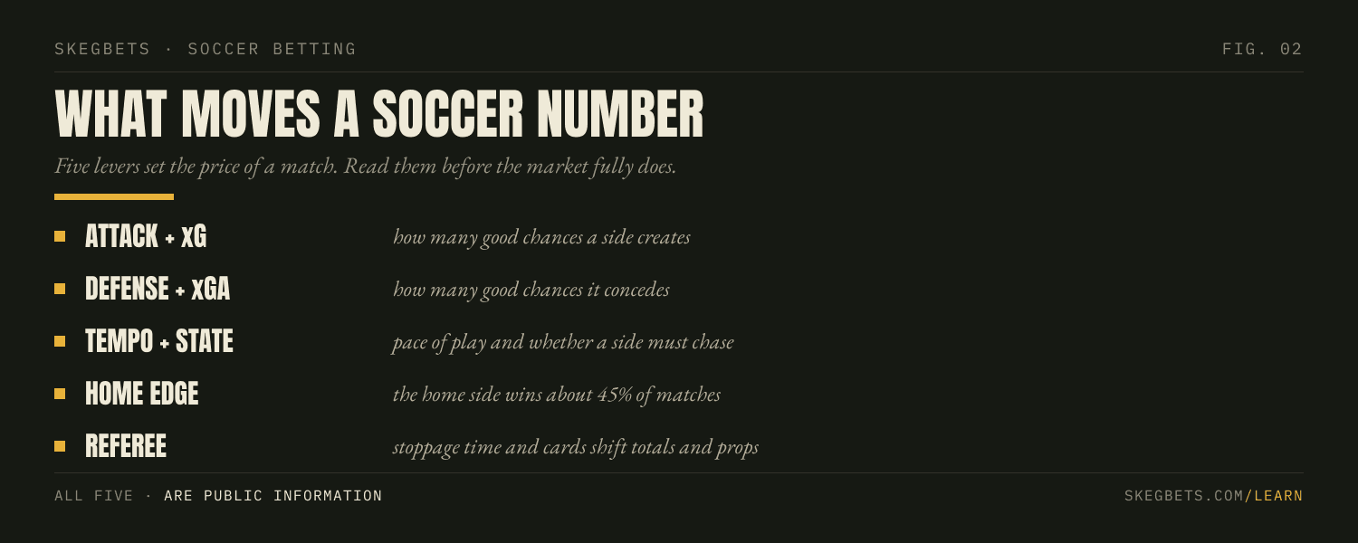 Five levers move a soccer goal number: attacking form and xG, defensive form and xG against, match tempo, home edge, and the referee's card and stoppage tendencies.