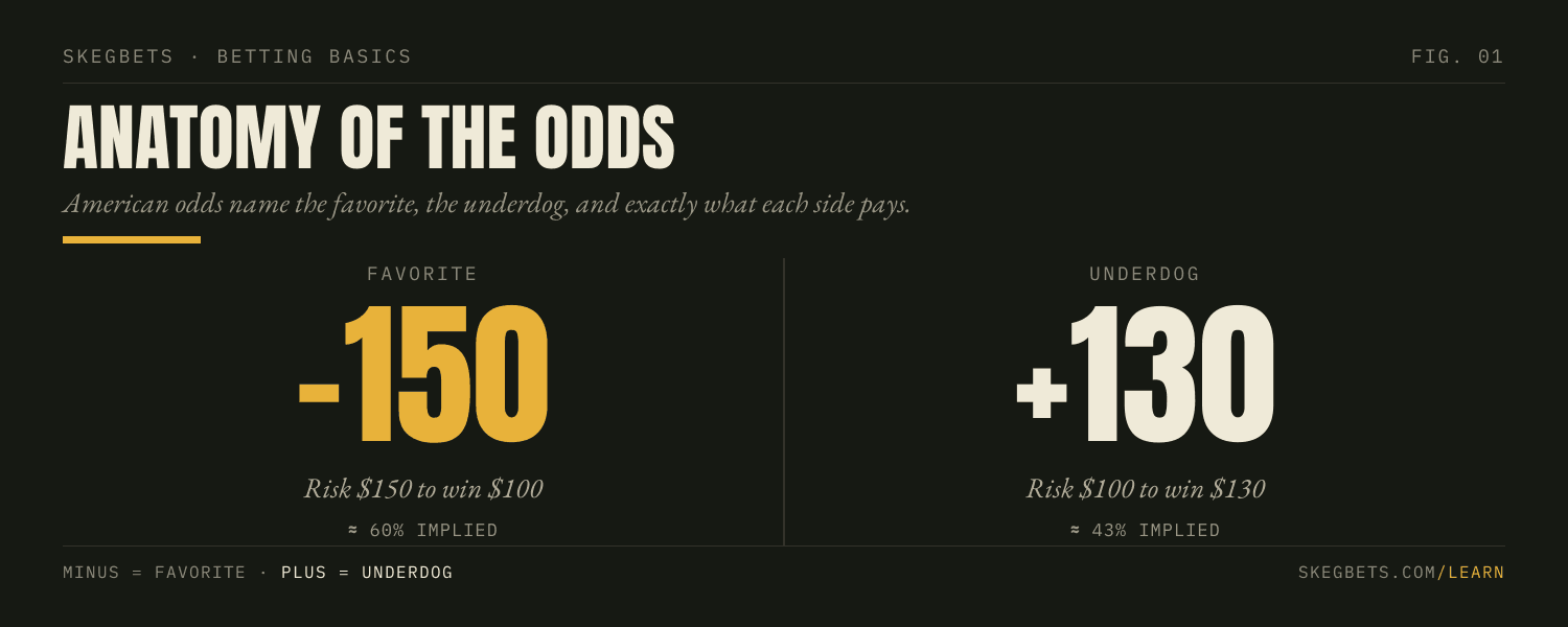 Anatomy of American odds: a −150 favorite (risk $150 to win $100, ~60% implied) beside a +130 underdog (risk $100 to win $130, ~43% implied).