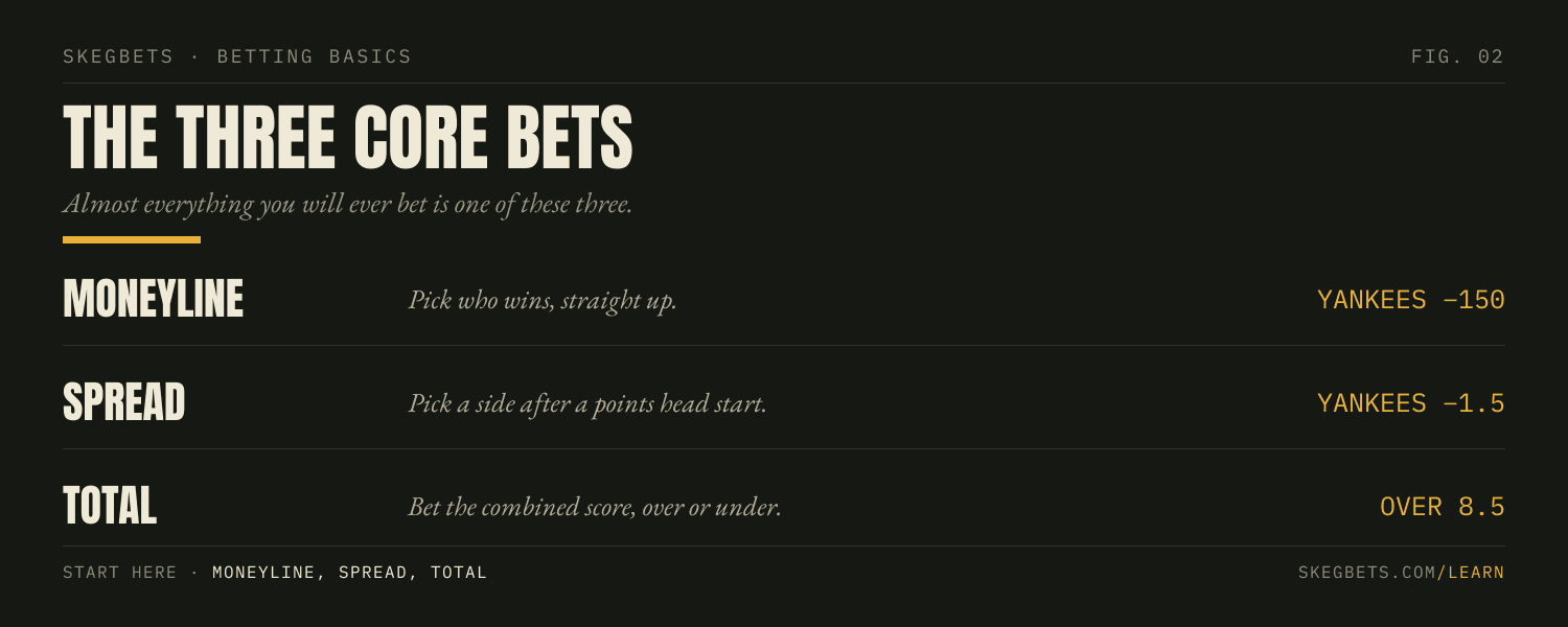 The three core bets: moneyline (pick who wins straight up, Yankees −150), spread (pick a side after a points head start, Yankees −1.5), and total (bet the combined score over or under, Over 8.5).