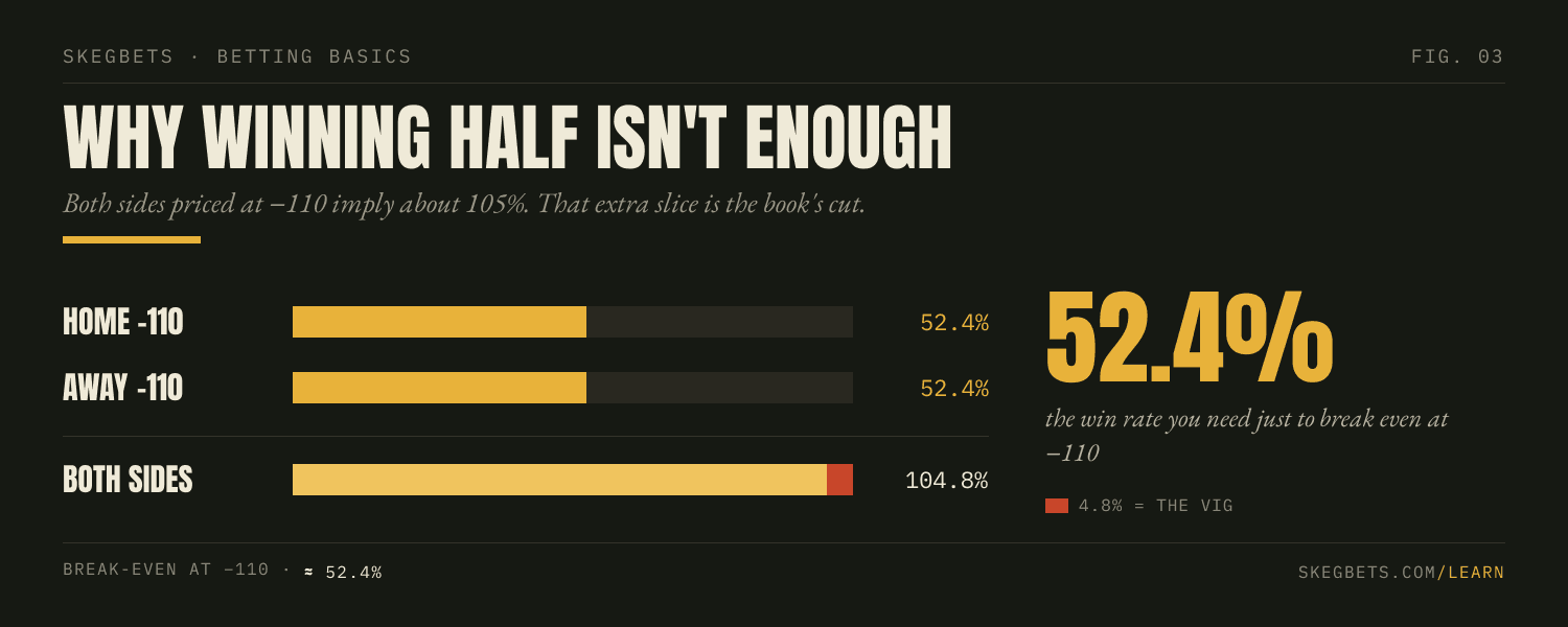 Both sides of a game priced at −110 each imply 52.4%, summing to 104.8%. The 4.8% above 100% is the vig, and 52.4% is the win rate needed to break even at −110.