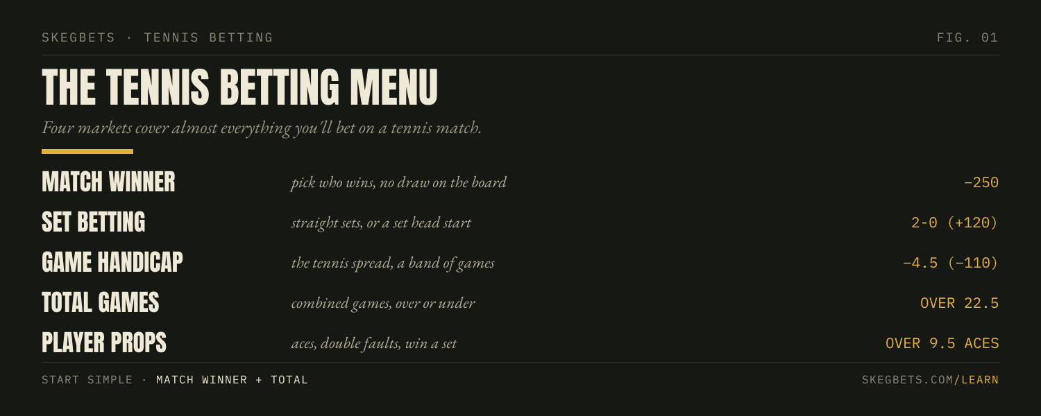 The four tennis betting markets: match winner, set betting and handicaps, total games, and player props.