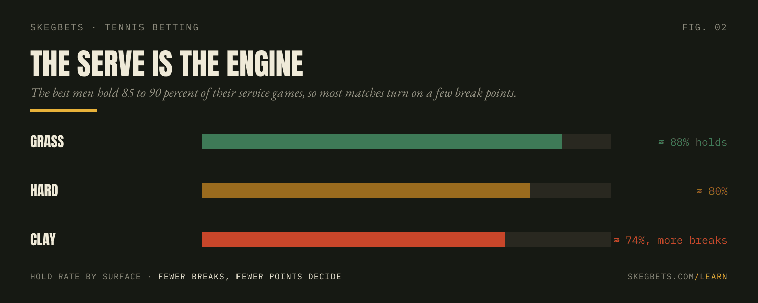 On a fast surface big servers hold easily, so few games break and the match turns on a handful of points; on a slow surface returners break more and totals climb.