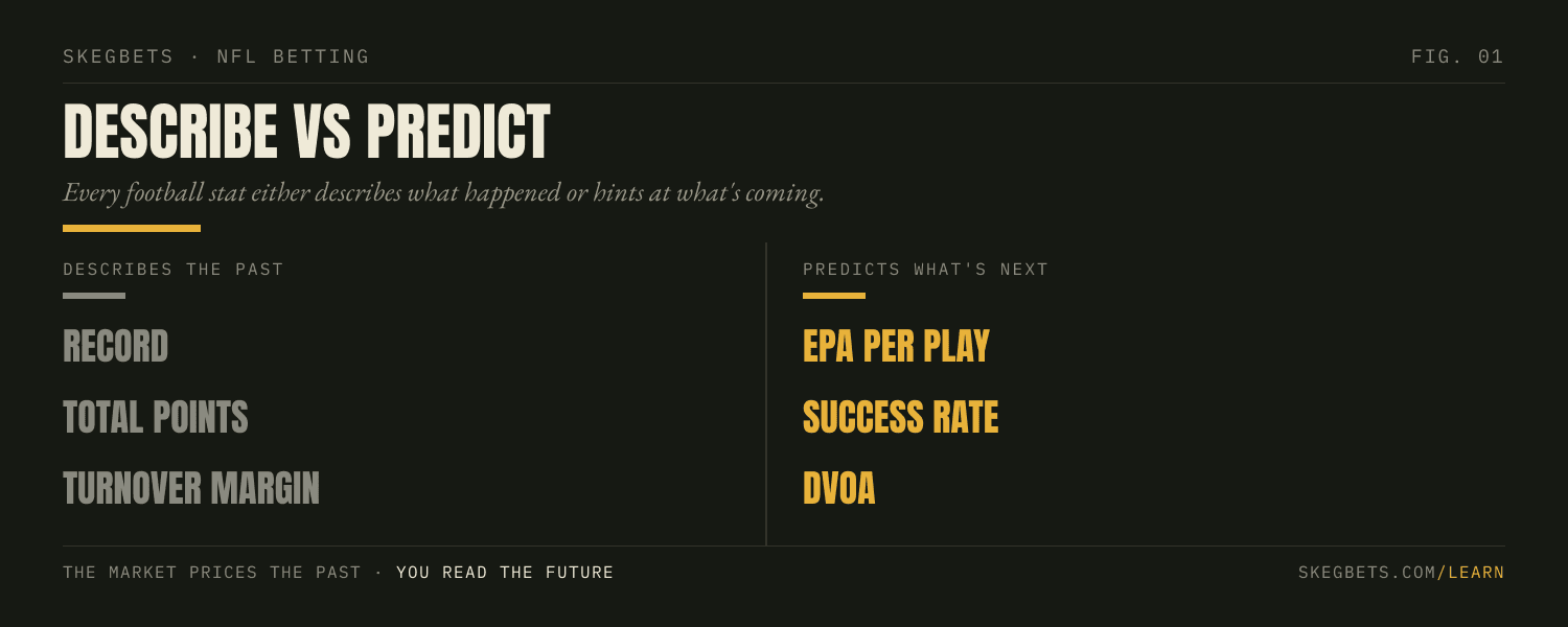 Stats that describe the past (record, points, turnover margin) versus stats that predict the future (EPA per play, success rate, DVOA).