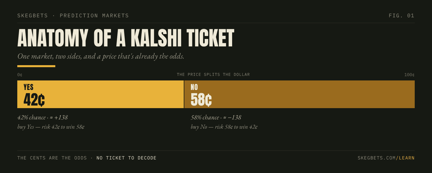 SkegBets essay on the anatomy of a Kalshi ticket: a Yes contract at 42¢ (42% chance, ≈ +138) and a No contract at 58¢ split the dollar, with what you risk and win on each side.