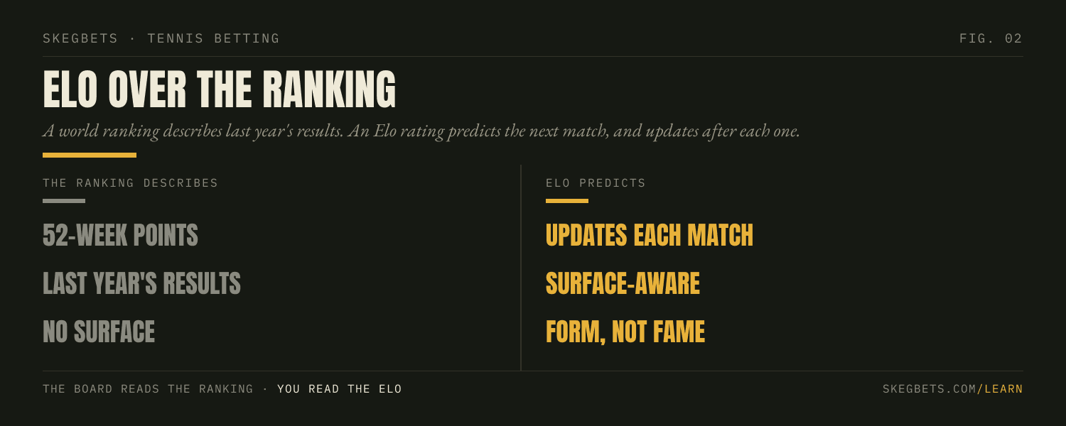 A world ranking describes last year's results; an Elo rating predicts the next match, and the two often disagree.