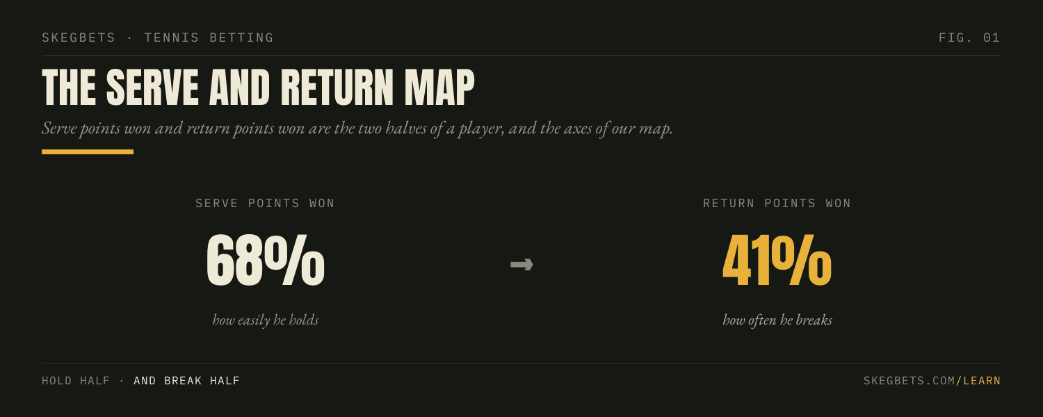 The serve and return map plots serve points won against return points won, so a player's position shows whether they win on serve, on return, or both.