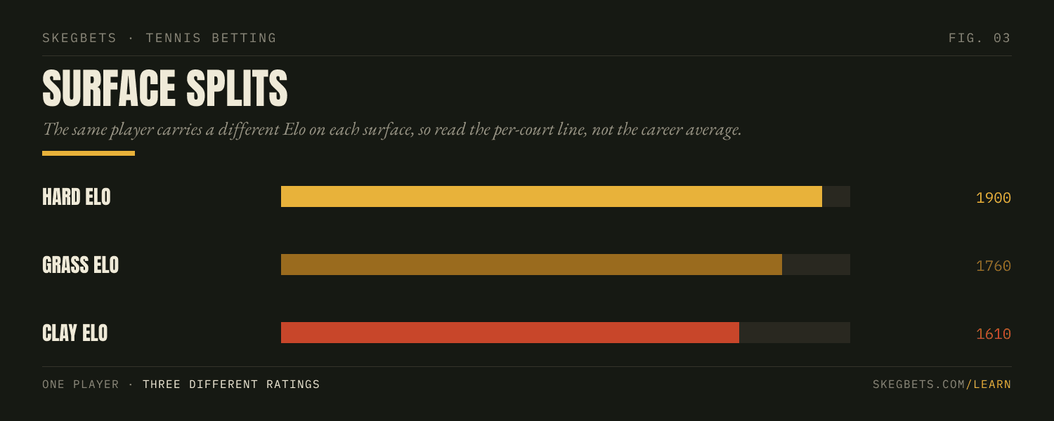 The same player posts different serve, return, and Elo numbers on hard, clay, and grass, so surface splits matter more than the career average.