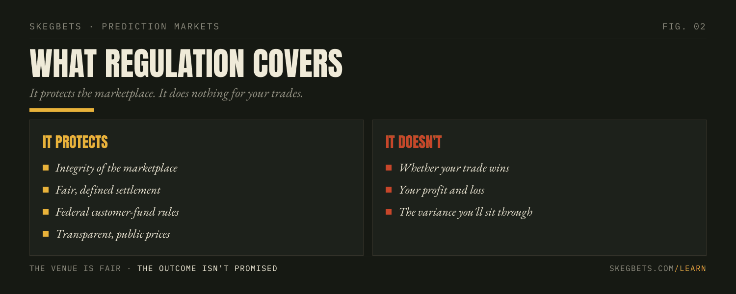 SkegBets essay on what regulation covers: it protects the integrity of the marketplace, fair settlement, customer-fund rules, and transparent prices, but not whether your trade wins, your profit and loss, or the variance you'll sit through.