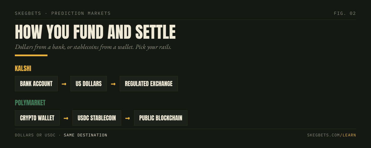 SkegBets essay on how you fund and settle: Kalshi runs bank account to US dollars to a regulated exchange; Polymarket runs crypto wallet to USDC stablecoin to a public blockchain.
