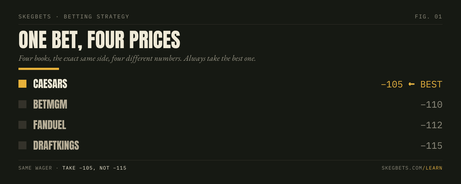 The same side priced at four books: Caesars −105 (best), BetMGM −110, FanDuel −112, DraftKings −115.