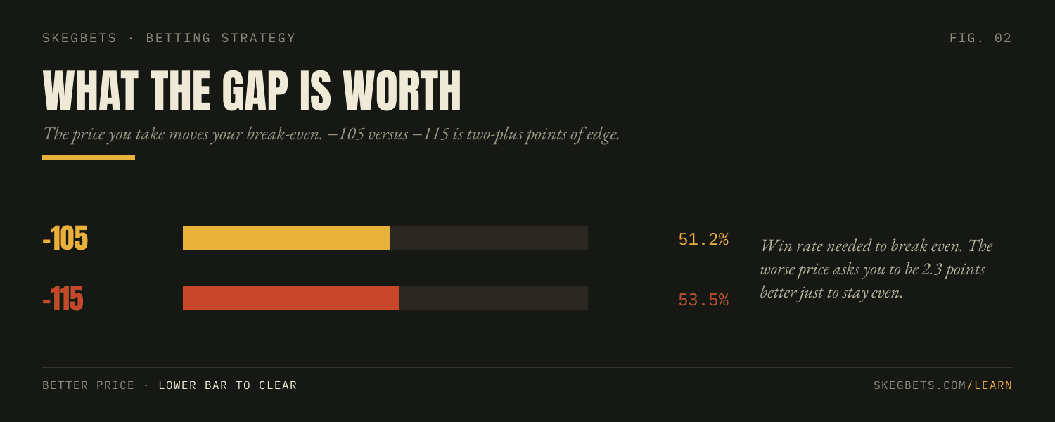 At −105 you break even at 51.2%, at −115 you need 53.5%; the worse price asks you to be 2.3 points more accurate.