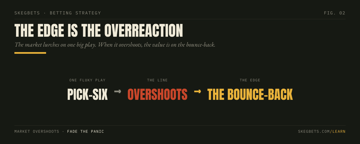 A fluky pick-six makes the line overshoot, and the value sits on the bounce-back, the other side of the overreaction.