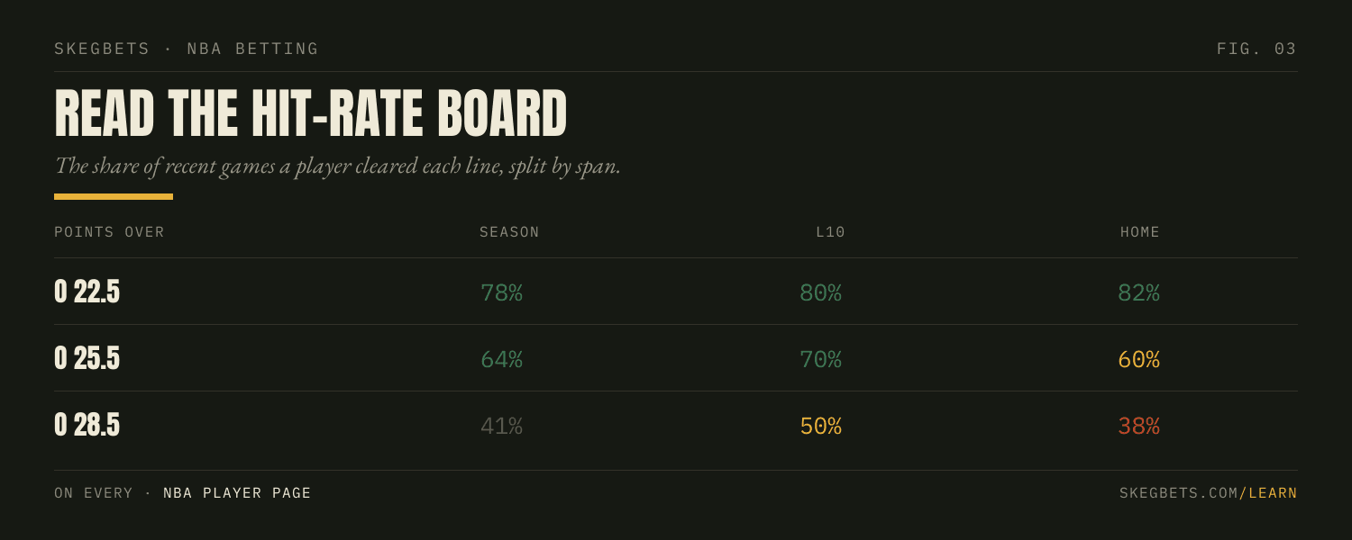 A hit-rate board shows the share of recent games a player went over each line, split by season, last 10, and home or away.