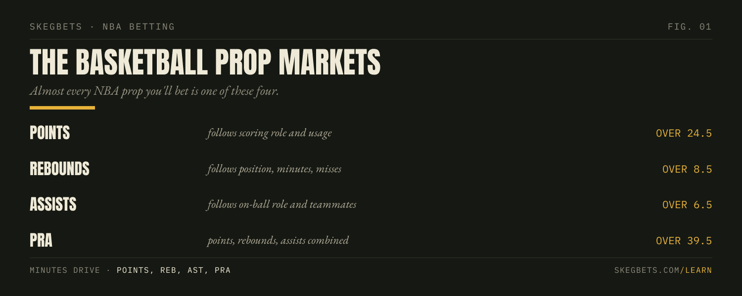 The four main NBA prop markets: points, rebounds, assists, and the combined points-rebounds-assists, or PRA.