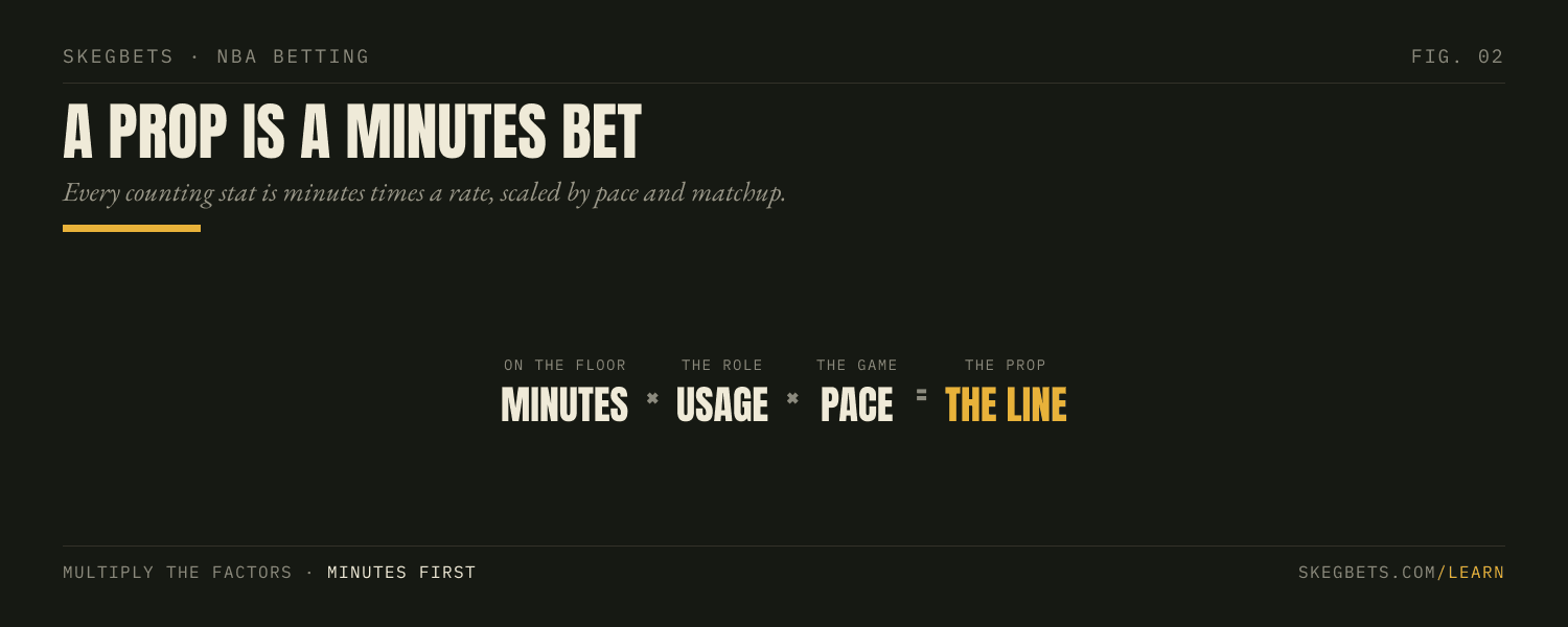 An NBA prop multiplies a player's minutes, his usage rate, the pace of the game, and the matchup.