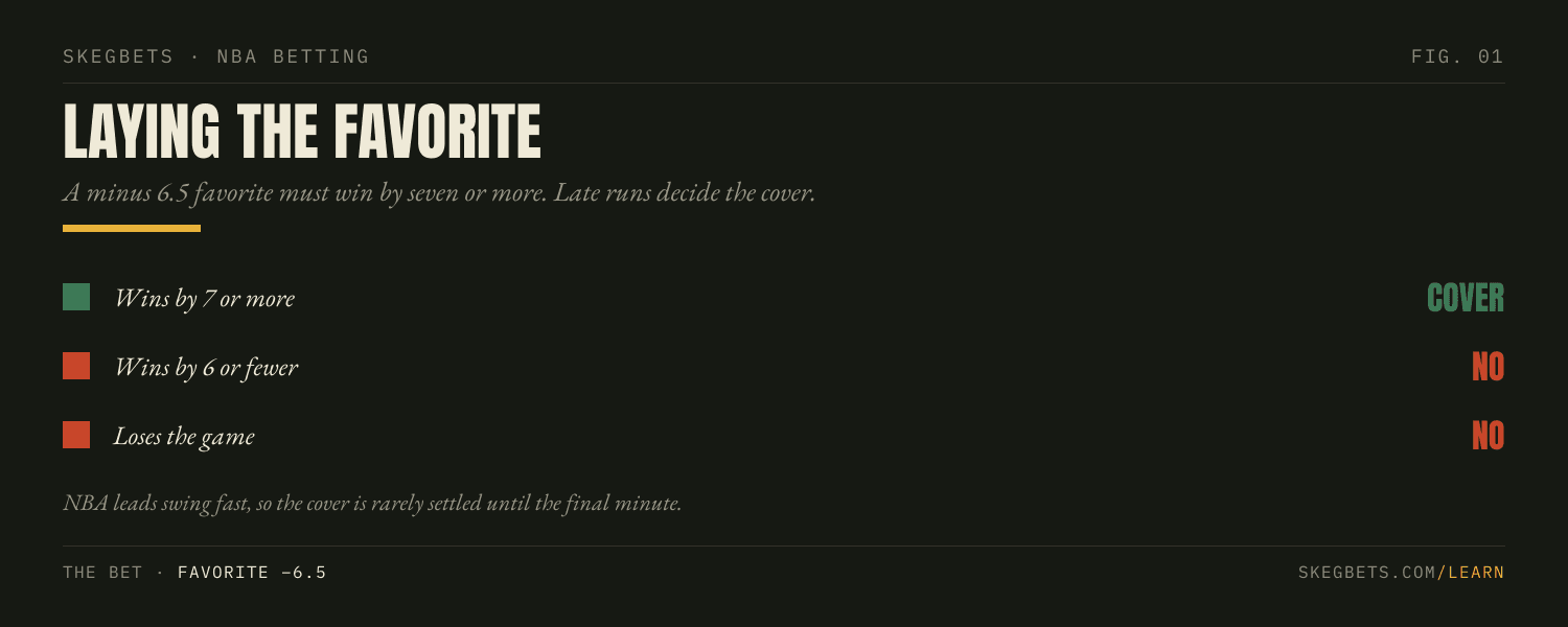 A favorite laid at minus 6.5 covers only by winning by seven or more; a six-point win does not cash.