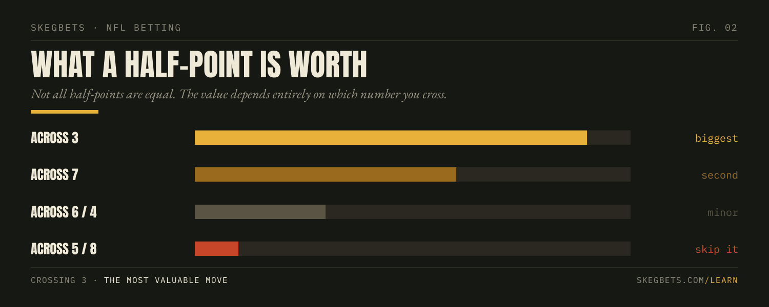 A half-point across 3 is worth far more than a half-point across 5 or 8, with the half-point across 7 second most valuable.