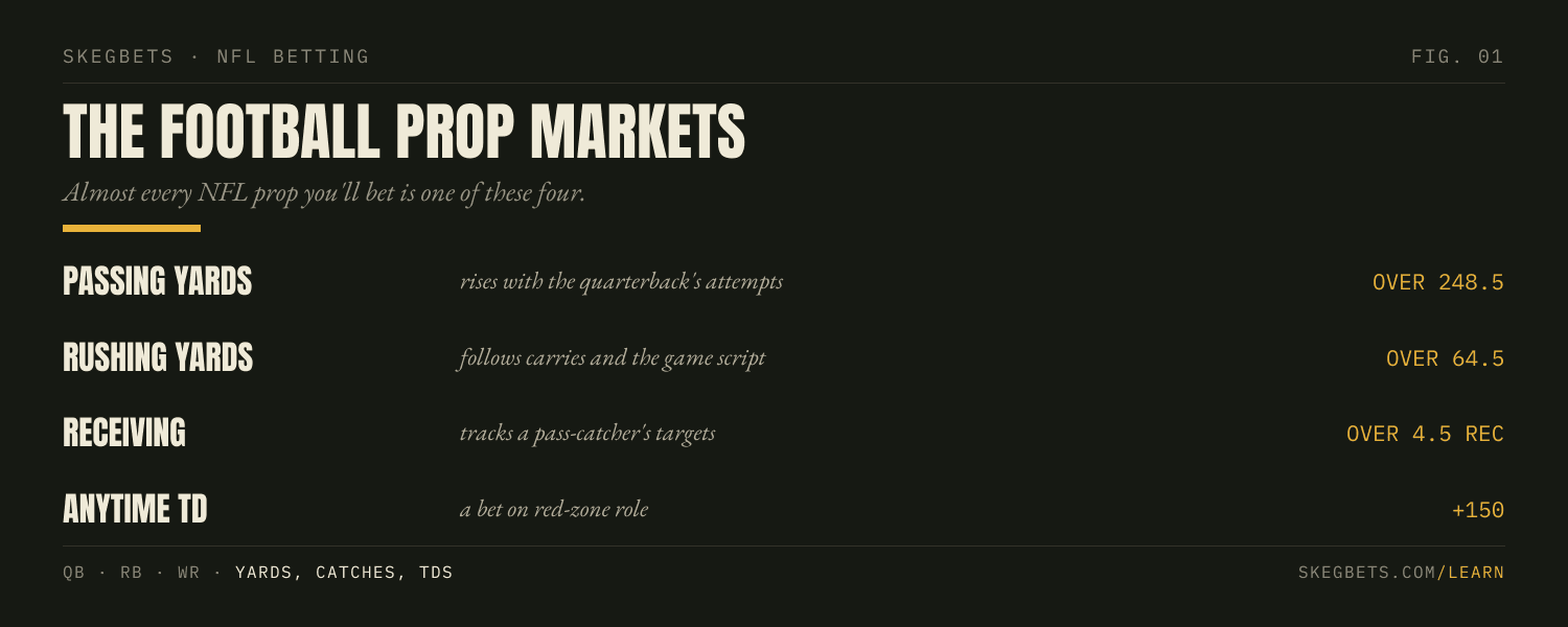 The four main NFL prop markets: passing yards, rushing yards, receiving yards and receptions, and anytime touchdown.