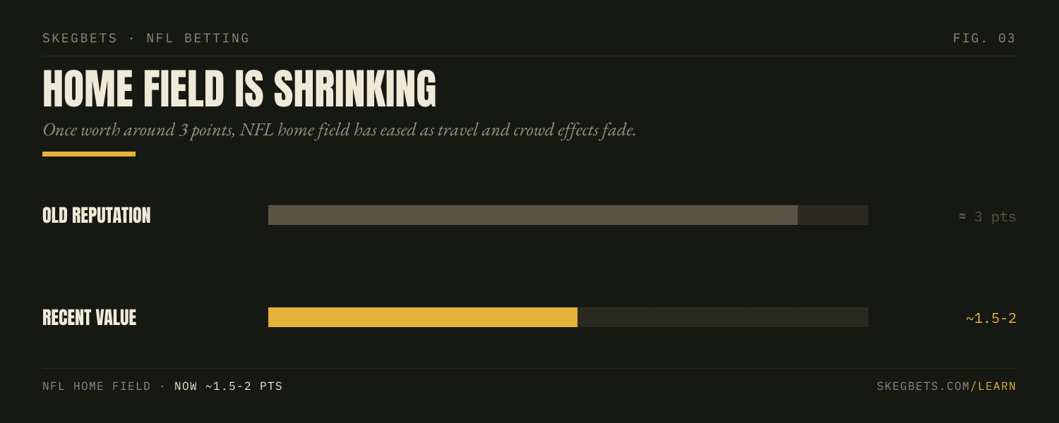 NFL home field has shrunk toward 1.5 to 2 points, smaller than its old 3-point reputation, so road dogs are live.
